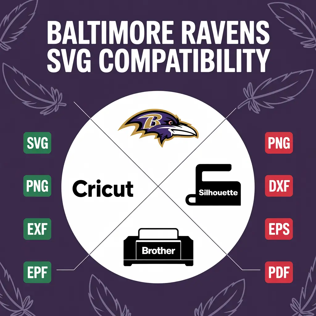 Baltimore Ravens SVG file format compatibility chart showing SVG, PNG, DXF, EPS, and PDF support across Cricut, Silhouette, and Brother cutting machines.